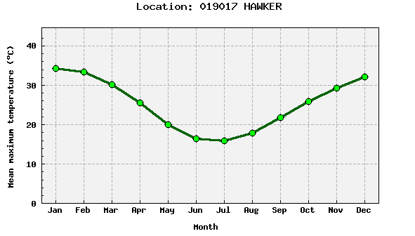 Flinders Ranges mean temp graph
