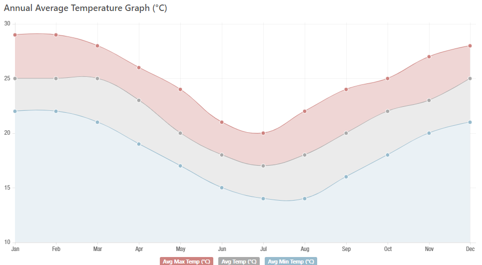 Fraser Island ave temperature graph