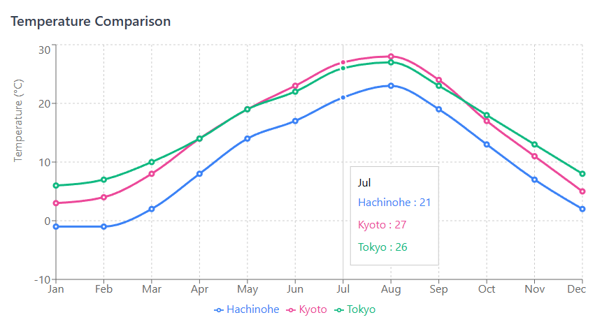 Japan weather main island Tokyo Kyoto hachinohe