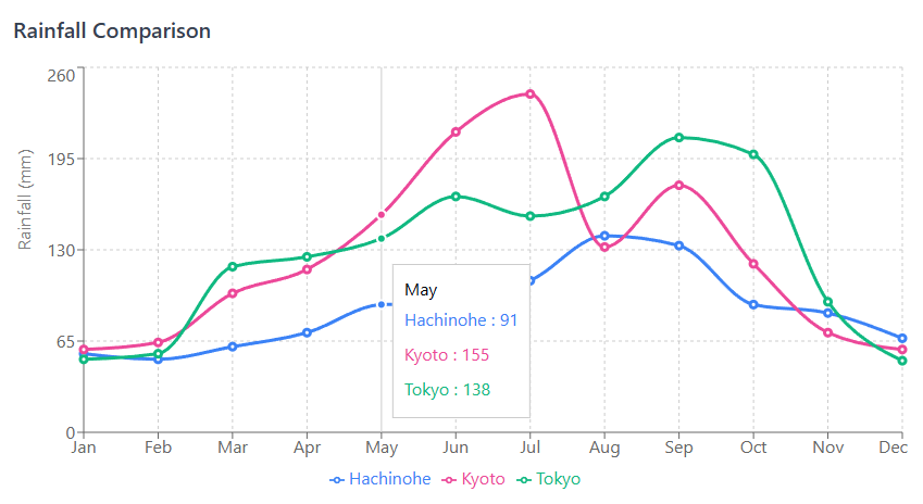 Japan weather rain main island
